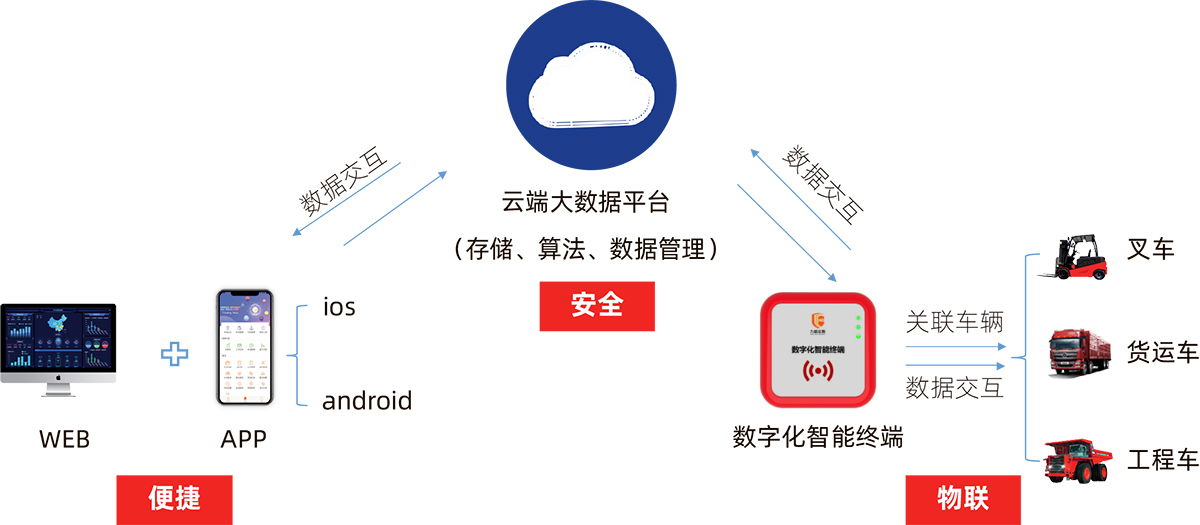 叉车管理系统