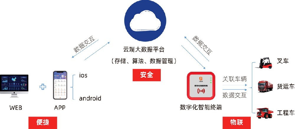 辽宁抚顺东兴矿业叉车管理系统的应用